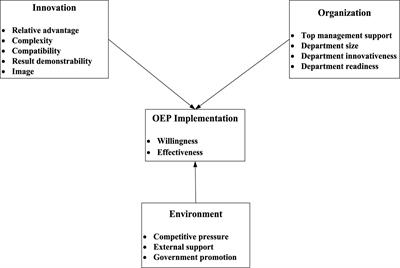 Factors Influencing the Willingness of Universities’ Business Management Departments to Implement Online Entrepreneurship Program and Its Effectiveness